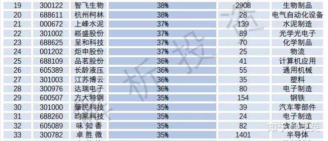 A股近三年roe平均值最高的公司排行榜 值得关注 附名单 知乎