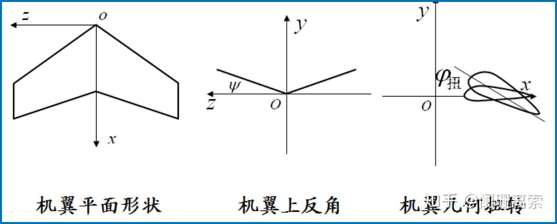 飞机空气动力学 机翼几何参数与气动系数 知乎