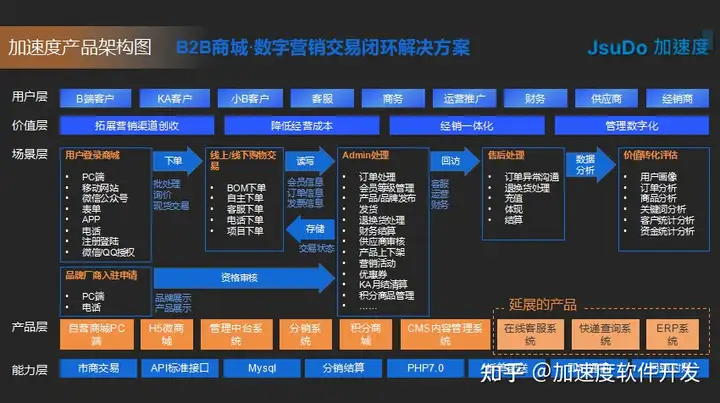 1分钟了解IC元器件商城系统是什么?【加速度jsudo】