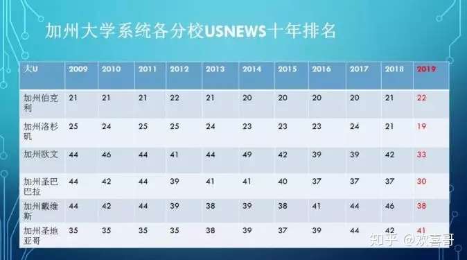 如你所见 加州大学系统的19年申请情况让人大跌眼镜 知乎