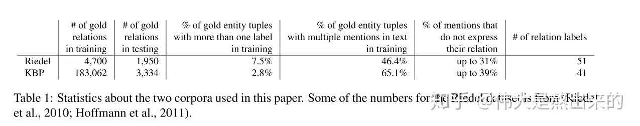 初探关系抽取：远程监督，多示例学习(MIL),多示例多标签学习（MIML 