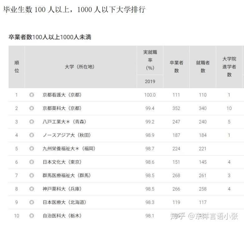 日本就职 不要由日本名牌大学来看后期的就职情况哦 知乎