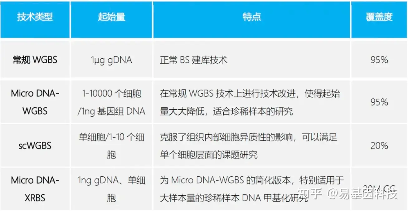 易基因：表观基因组分析揭示转录因子结合区DNA甲基化表征其功能和进化背景 | 研究速递