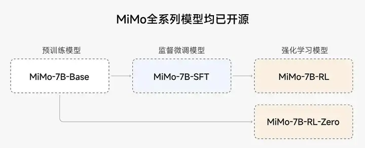 小米推出首个开源推理大模型 Mimo