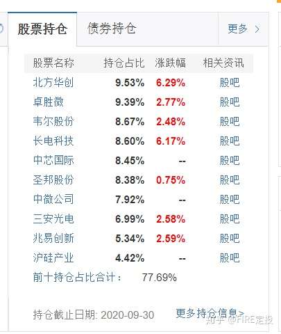 基金排雷 想要投资诺安成长混合前 这些你一定要清楚 知乎