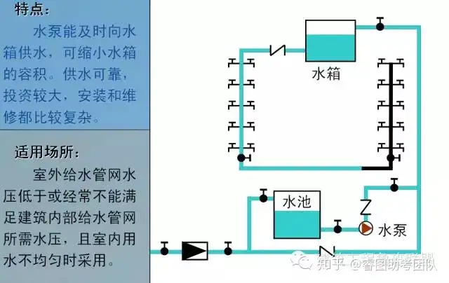 一文总结“给排水工程”，外行都看懂了！(图5)