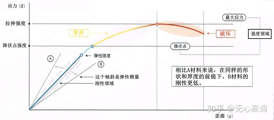 到底啥是刚性 啥是强度 别走 今天就要解释个清楚 知乎