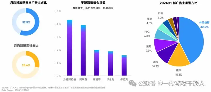 2024手游出海：出海热门区域分析