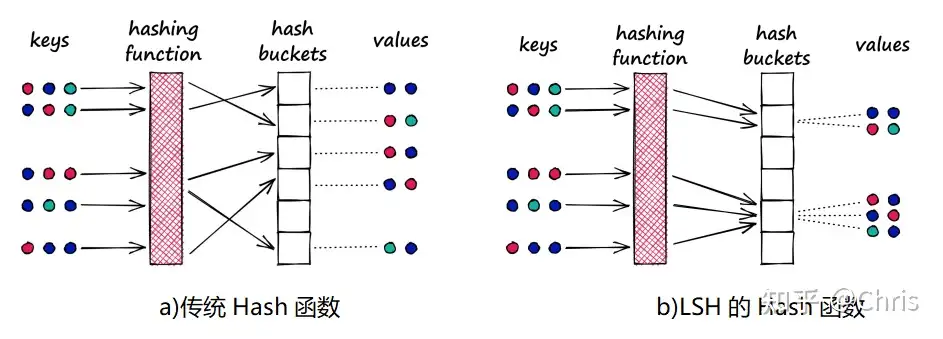 高效相似度计算：局部敏感哈希算法Locality Sensitive Hashing (LSH