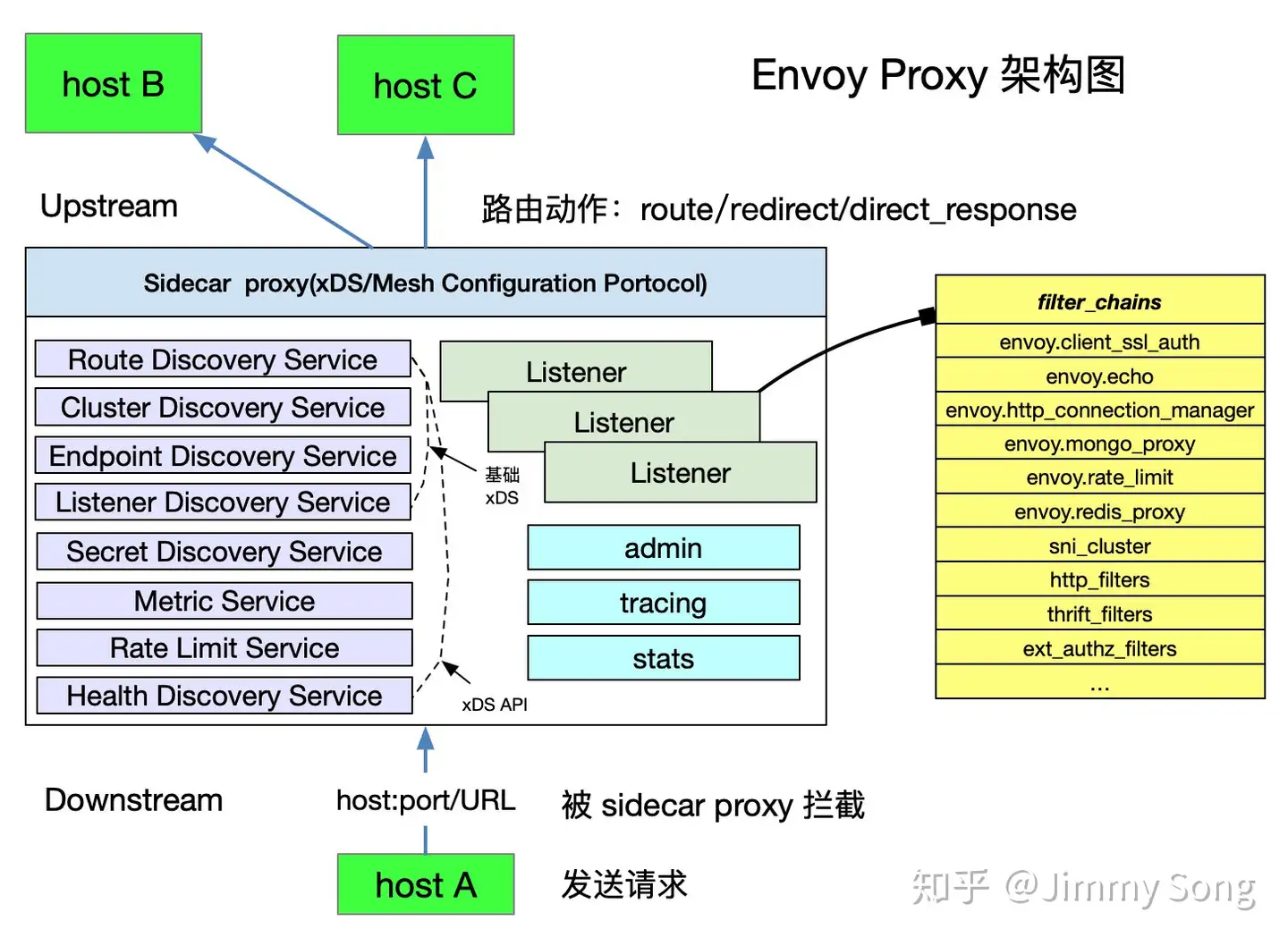 Kubernetes 时代的微服务核心服务Service Mesh