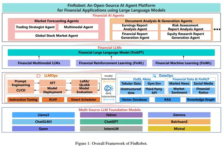 2024-arXiv-FinRobot: 一种基于大语言模型的开源金融应用 AI 智能体平台