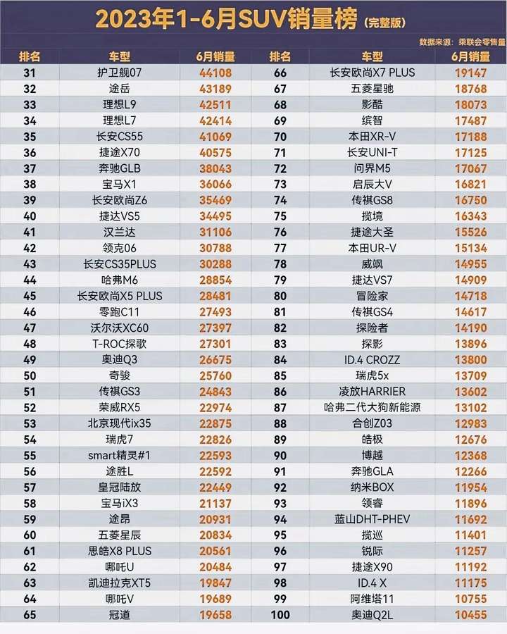 suv汽车销量排行榜 国内suv车型销量排行榜