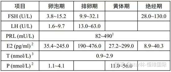 促卵泡生成激素fsh,是垂体前叶嗜碱性细胞分泌的一种糖蛋白激素,其