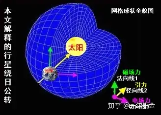 重力電磁安培力論引力電磁洛倫茲力論