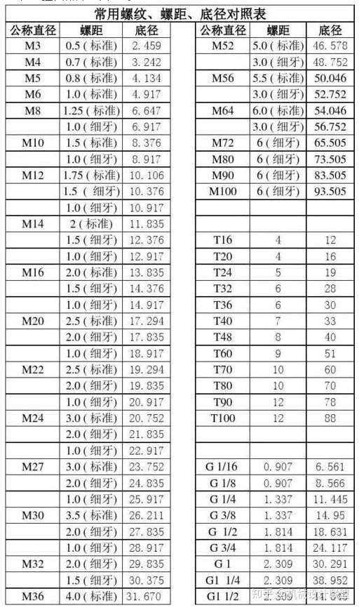 粗牙细牙如何区分?一个方法记住各公称直径的螺纹标准螺距