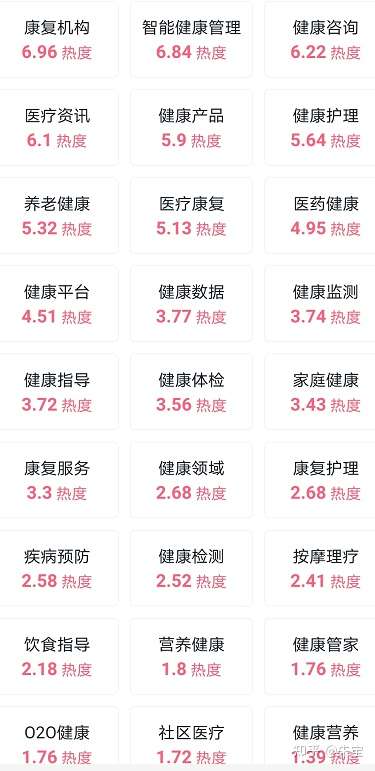 大健康产业创投项目知多少?附健康细分市场健康管理健康服务等商业计划书合集