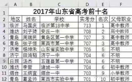 深度调查 10年间高考状元父母职业情况 知乎