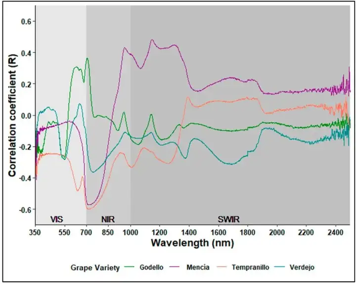 ASD | 利用新鲜葡萄浆果的反射光谱测量估算葡萄浆果中的可溶性固形物总含量