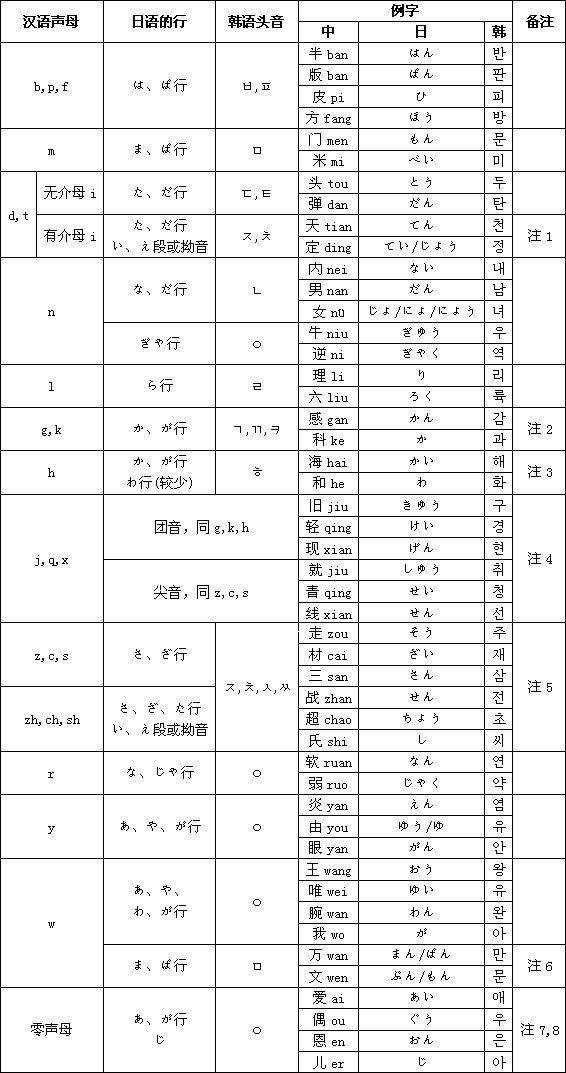 韩语汉字发音与普通话是否有对应规律 知乎