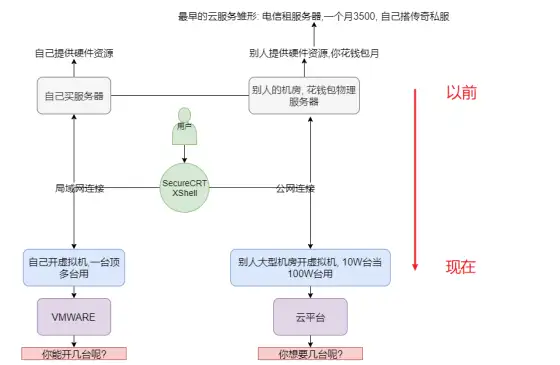云平台是啥呀，能通俗易懂的解释下？