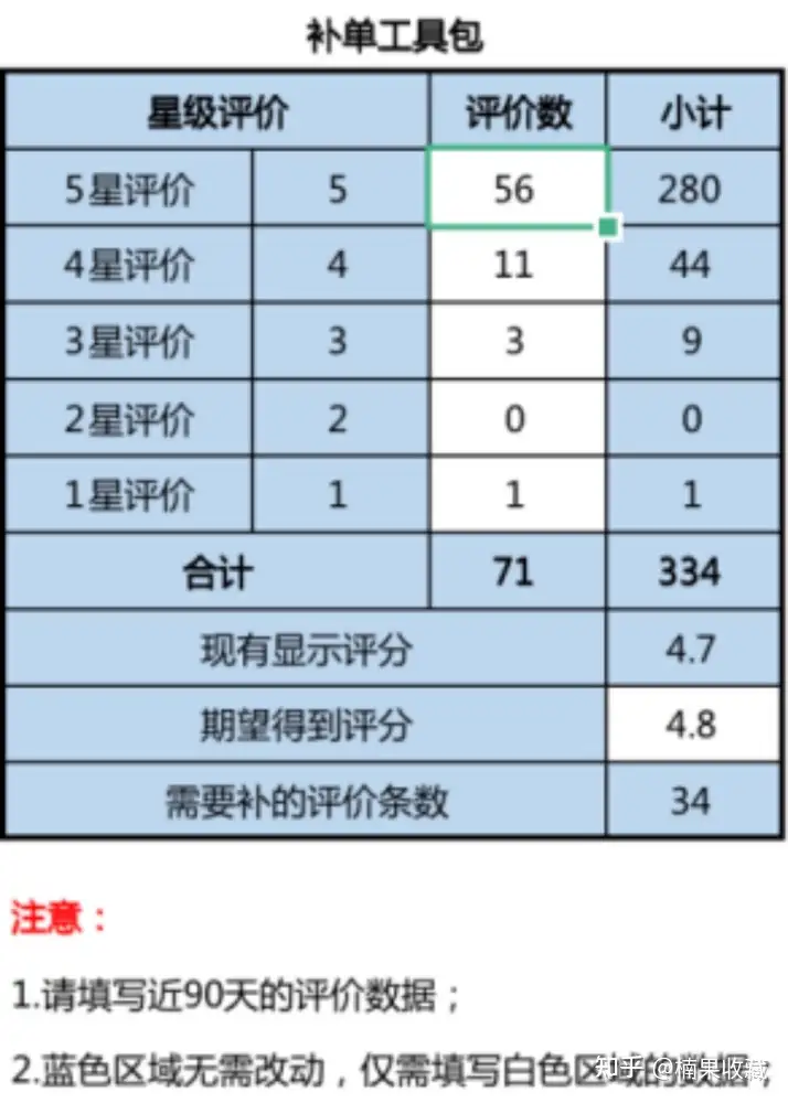 评分5.0,月均万单,从筹备期、优化期、加速期分享一家餐饮外卖店的标准化流程