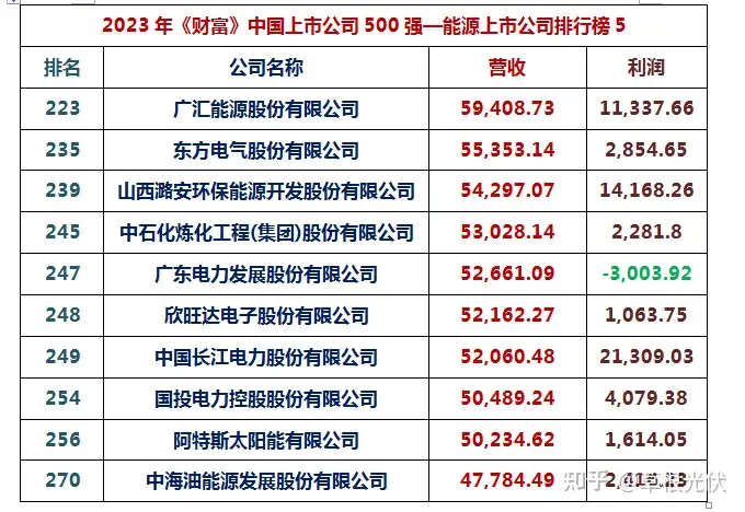 2023年《财富》中国上市公司500强出炉：通威、协鑫、隆基、天合、晶澳、阳光等14家光伏巨头上榜！