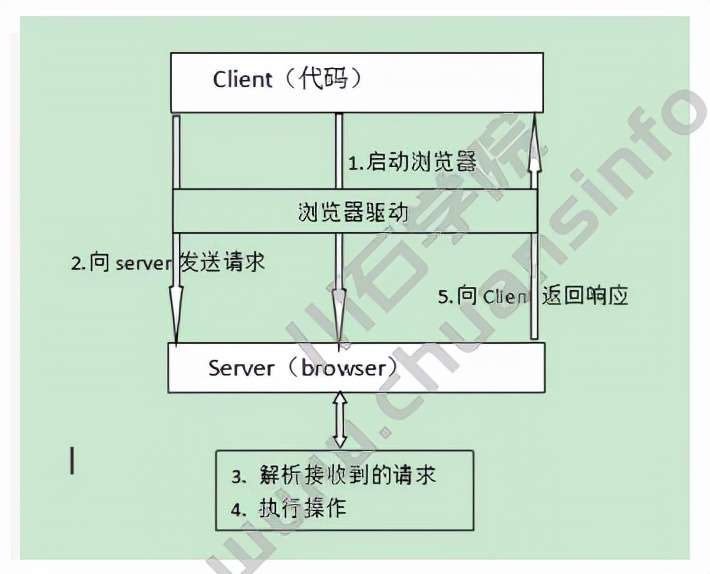 自动化测试：Selenium自动化环境搭建(图2)