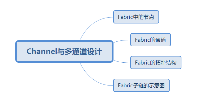 02-HyperLedger-Fabric1.0原理-图说-节点与Channel之间的关系