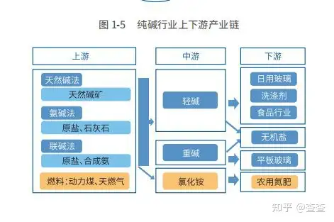 纯碱现货基础