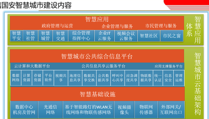 5G赋能智慧城市建设的主要挑战及实施路径方案专题合集!