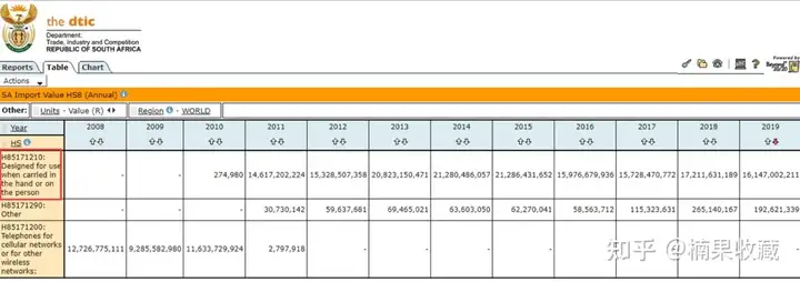 通过经销商、批发商、零售商、小店等多种传统渠道搭建一个好的南非本地贸易渠道
