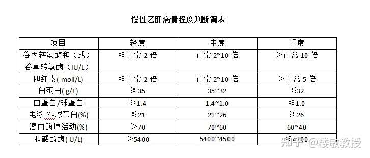 原解放军302医院楼敏教授表示 三个信号 意味着慢性乙肝在恶化 知乎