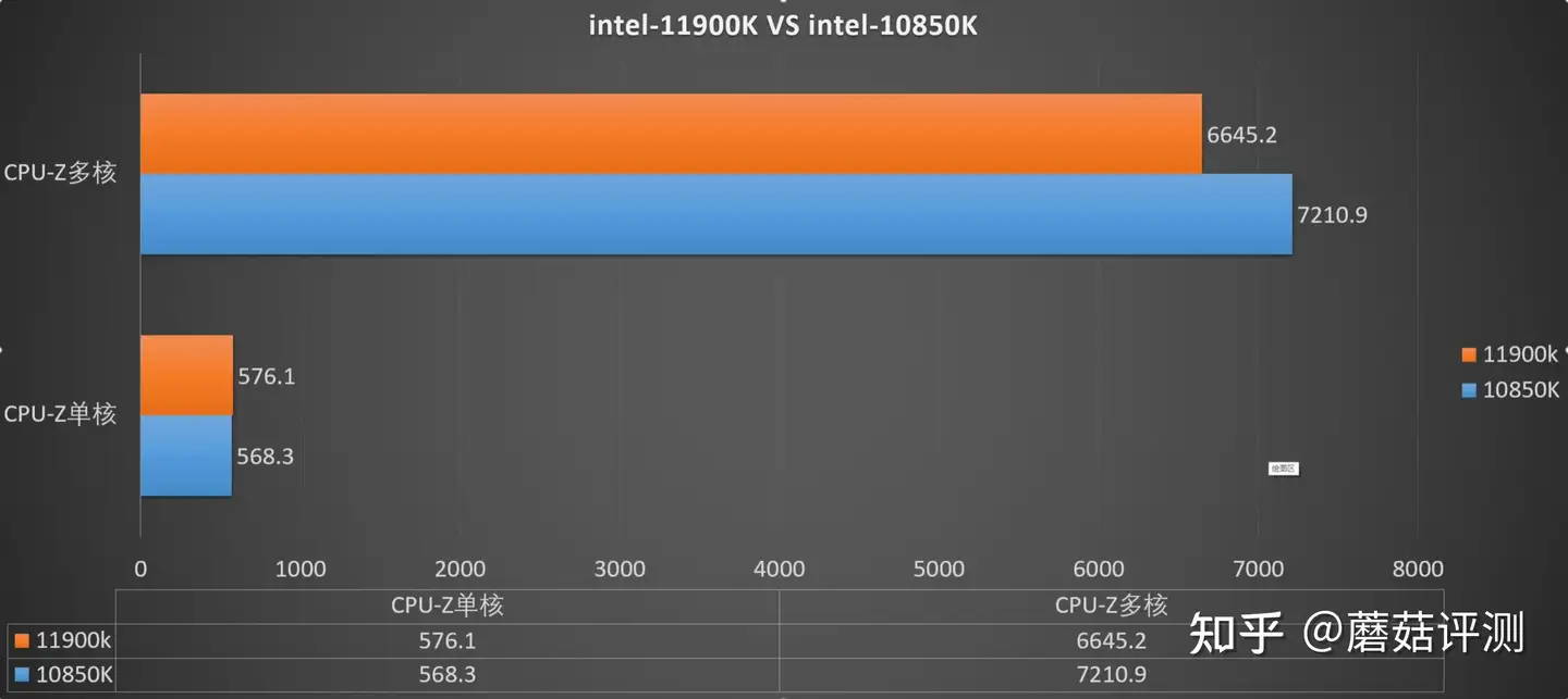 单核性能有提升，中端处理器性价比提升明显、英特尔i9 11900K处理器