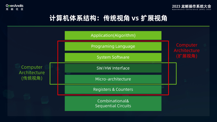 Alibaba Cloud Linux 解锁云算力-软硬协同构建云上最佳操作系统体验-鸿蒙开发者社区