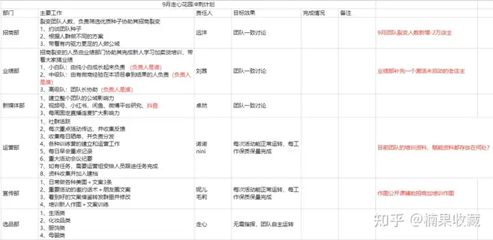 如何搭建一个2W人,月销售额100W的社群团购团队