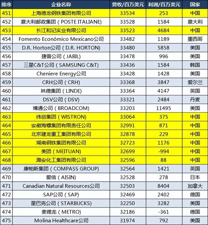 京东是世界500强吗?刘强东到2023身价多少亿