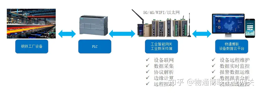 当钢铁骨骼遇上数据血液，设备管理变成更加高效- 知乎