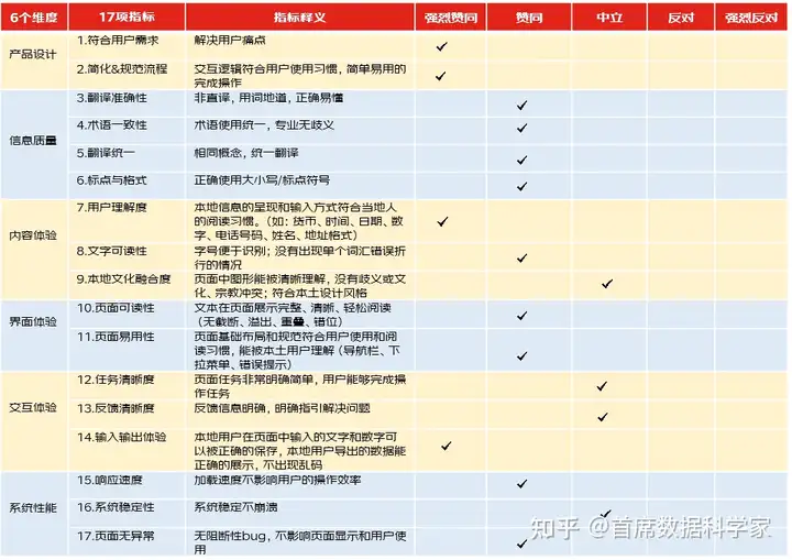 如何量化用户体验?有什么模型可以参考?16 如何量化用户体验?有什么模型可以参考?