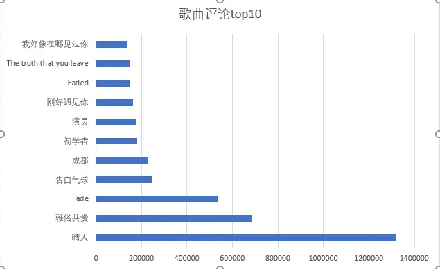 网易云音乐评论最多的歌曲有哪些？