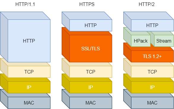 HTTP/1 - HTTP/2