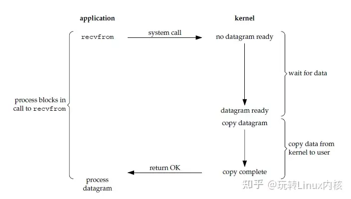 Linux内核看socket底层的本质(IO)