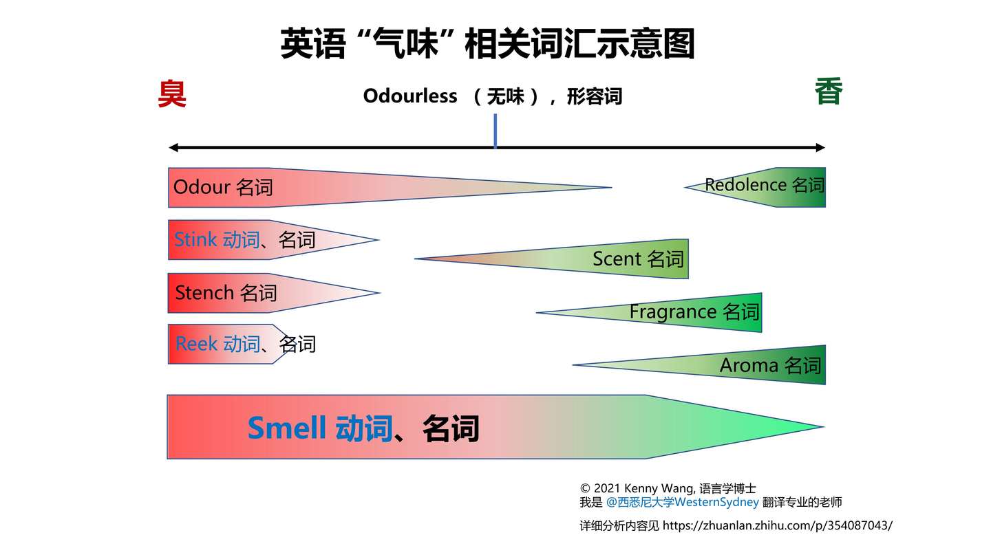 花点时间把英语 气味 相关的单词一次全搞懂 它不香吗 知乎