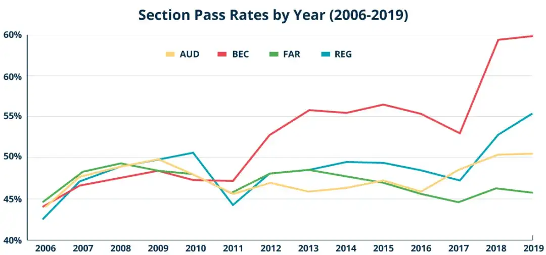年uscpa全年通过率曝光 知乎