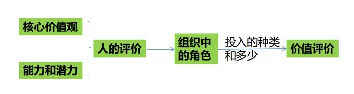 7步搞定专业级的股权分配丨股权设计