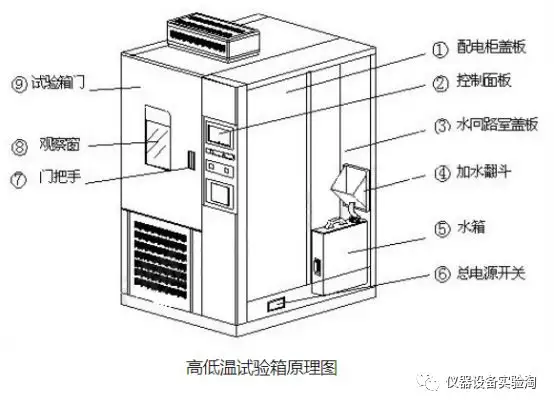 儀器百科之儀器類型簡介-高低溫試驗箱插圖2