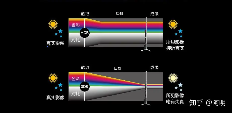 什么是4k Hdr屏 4k Hdr显示器有什么特别意思 知乎