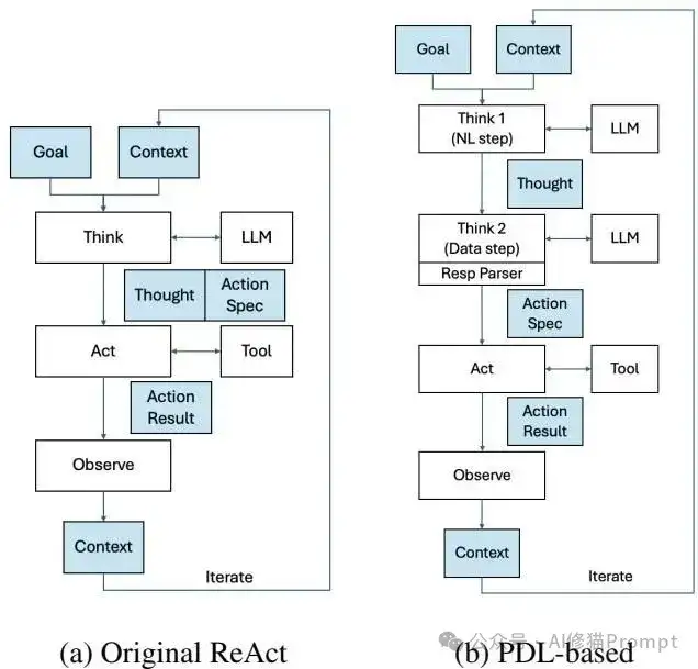 复杂Agent怎么设计？IBM用一个YAML，性能提升4倍| ICML 2025