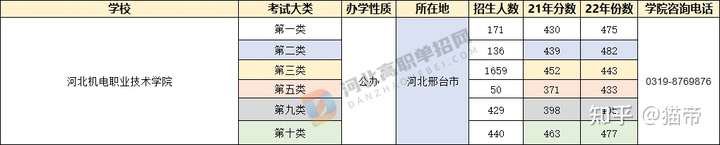 河北省高职单招哪个学校比较好？