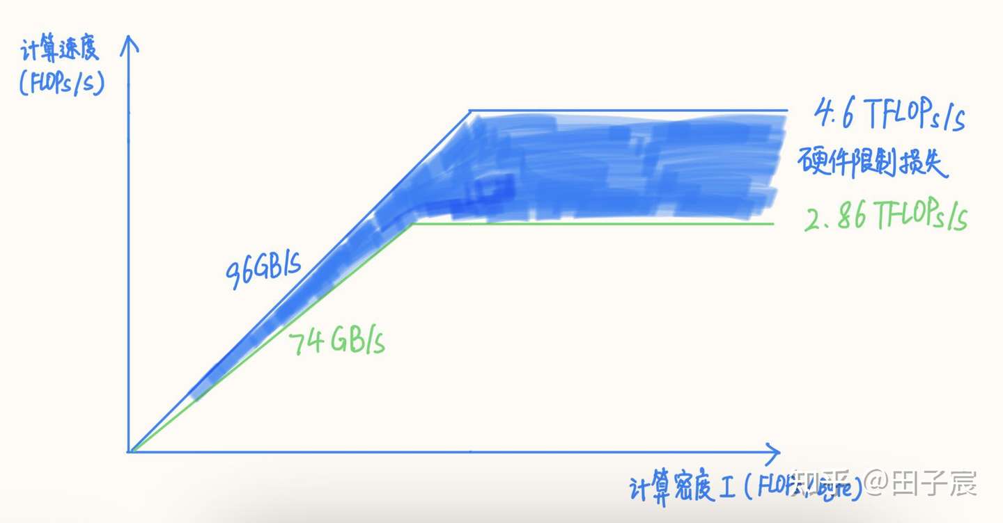 Corrected RoofLine model using measured peak compute and bandwidth; the blue-filled region shows hardware limitation losses