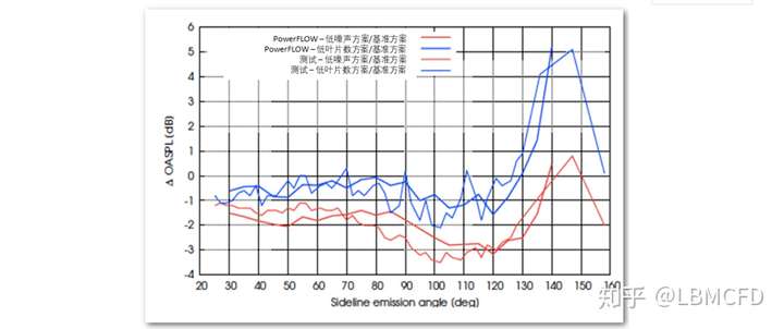 航空发动机风扇噪声仿真的图8